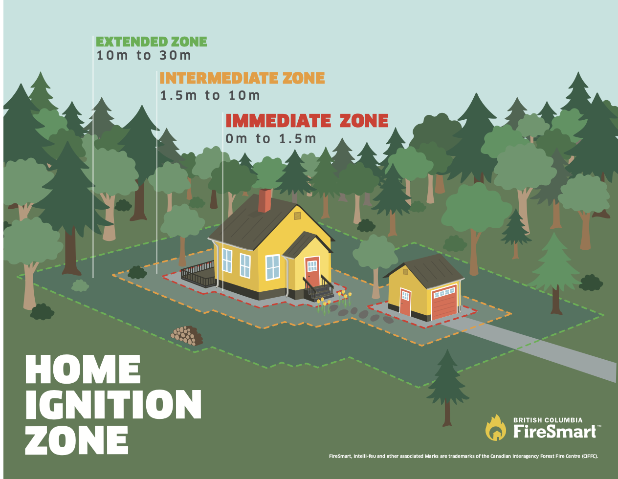 Home Ignition Zone